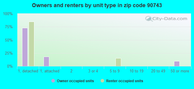 Owners and renters by unit type in zip code 90743