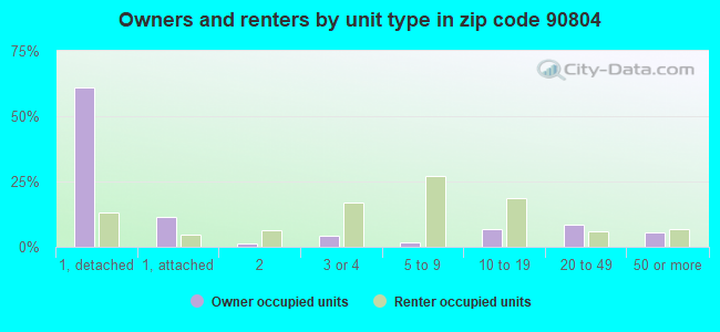 Owners and renters by unit type in zip code 90804