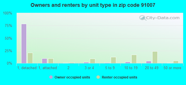 Owners and renters by unit type in zip code 91007