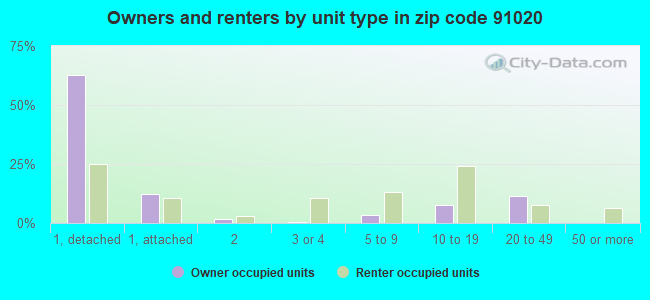 Owners and renters by unit type in zip code 91020