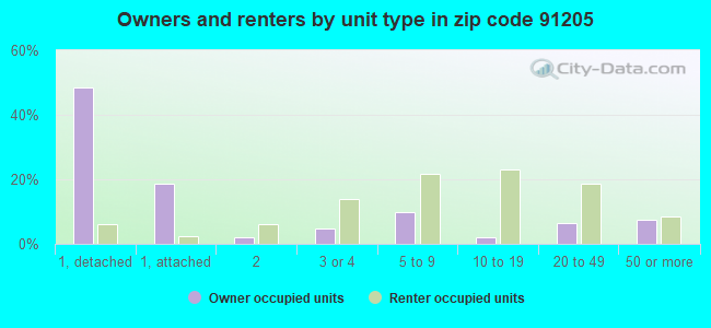 91205 Zip Code (Glendale, California) Profile - homes, apartments ...