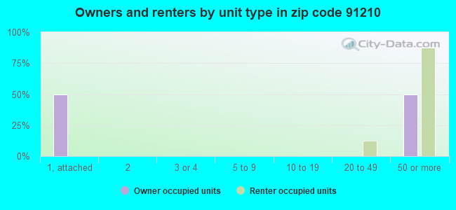 Owners and renters by unit type in zip code 91210