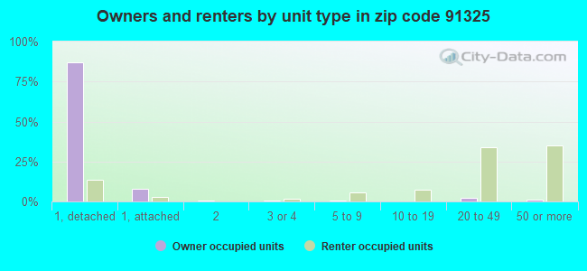 Owners and renters by unit type in zip code 91325