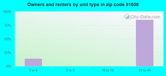 Owners and renters by unit type in zip code 91608