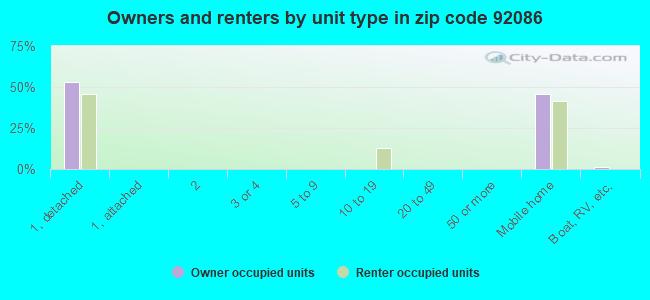 Owners and renters by unit type in zip code 92086