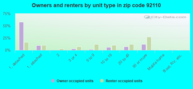 Owners and renters by unit type in zip code 92110