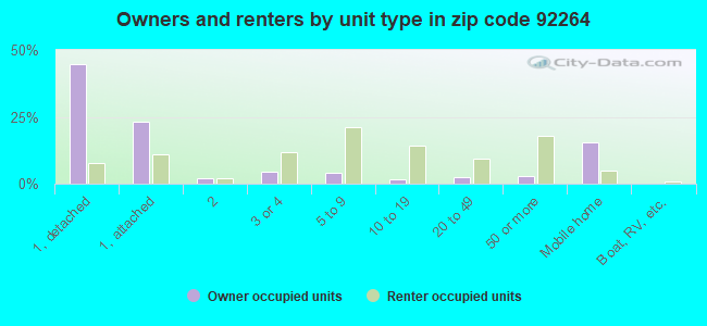 Owners and renters by unit type in zip code 92264