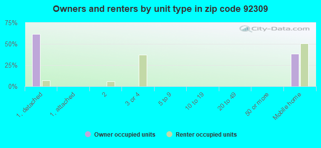 Owners and renters by unit type in zip code 92309