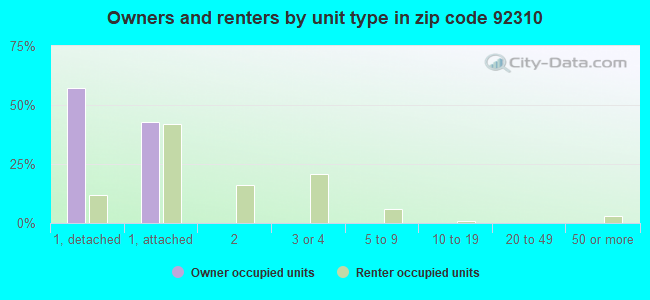 Owners and renters by unit type in zip code 92310