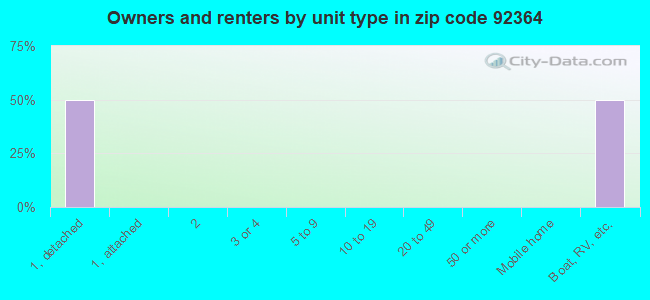 Owners and renters by unit type in zip code 92364