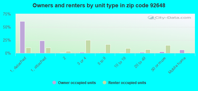 Owners and renters by unit type in zip code 92648