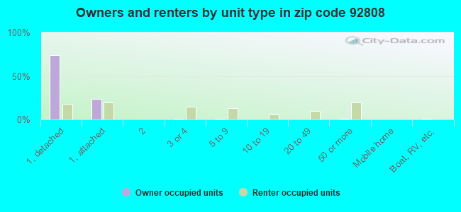 Owners and renters by unit type in zip code 92808