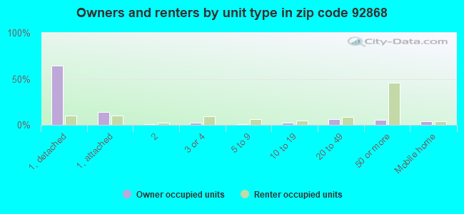 Owners and renters by unit type in zip code 92868