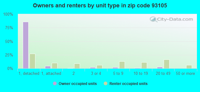 Owners and renters by unit type in zip code 93105