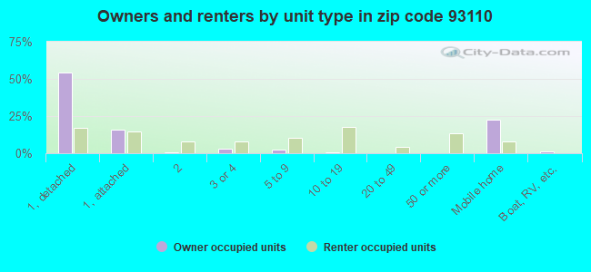 Owners and renters by unit type in zip code 93110