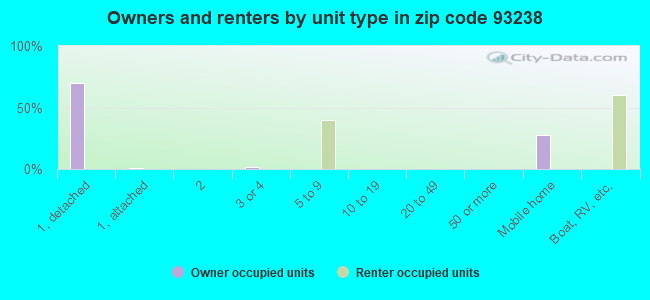 Owners and renters by unit type in zip code 93238