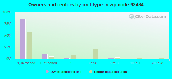 Owners and renters by unit type in zip code 93434