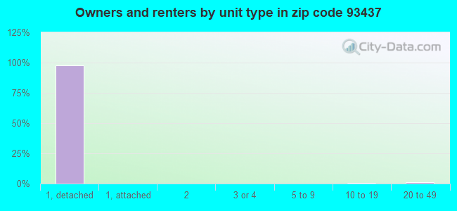 Owners and renters by unit type in zip code 93437