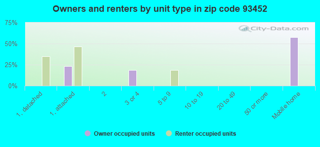 Owners and renters by unit type in zip code 93452