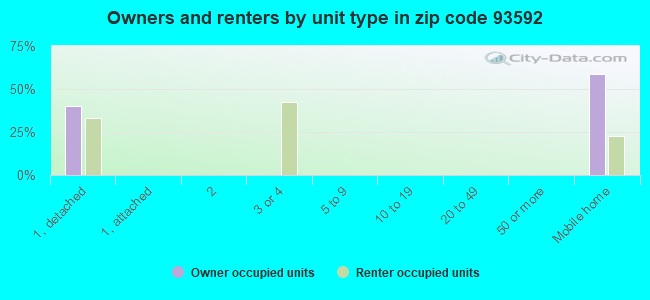 Owners and renters by unit type in zip code 93592