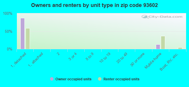 Owners and renters by unit type in zip code 93602