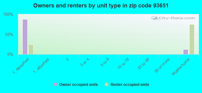 Owners and renters by unit type in zip code 93651