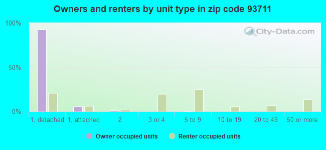Owners and renters by unit type in zip code 93711