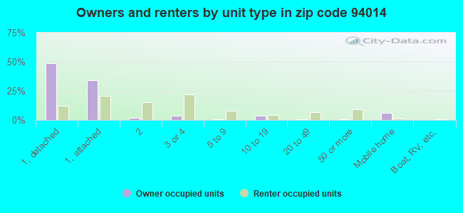 Owners and renters by unit type in zip code 94014