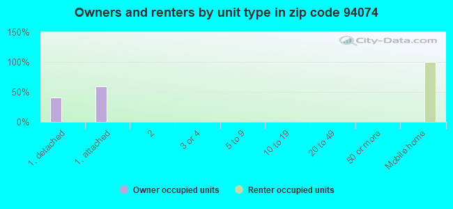 Owners and renters by unit type in zip code 94074