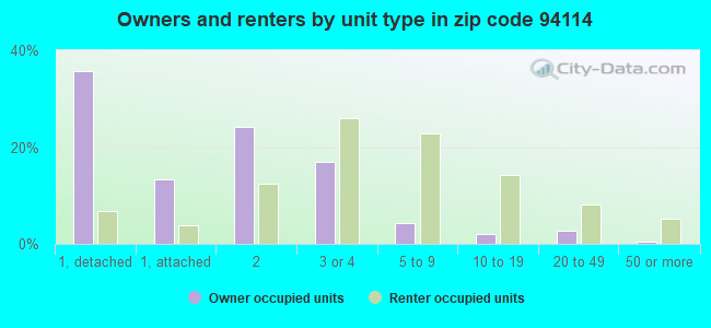 Owners and renters by unit type in zip code 94114