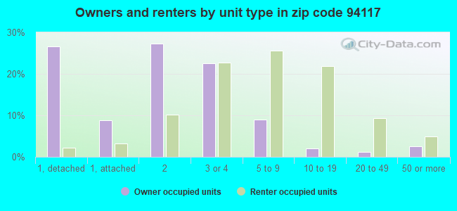 Owners and renters by unit type in zip code 94117