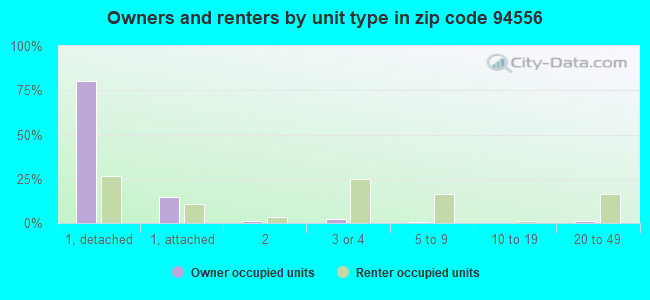 Owners and renters by unit type in zip code 94556