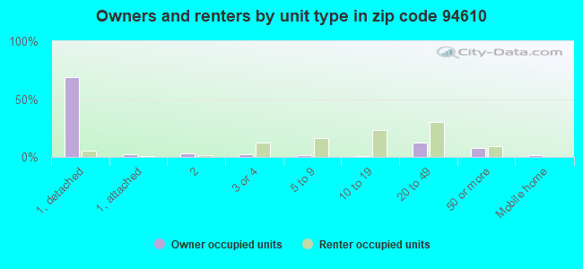 Owners and renters by unit type in zip code 94610