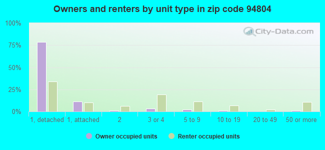 Owners and renters by unit type in zip code 94804