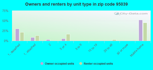 Owners and renters by unit type in zip code 95039