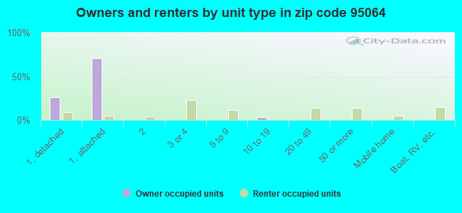 Owners and renters by unit type in zip code 95064