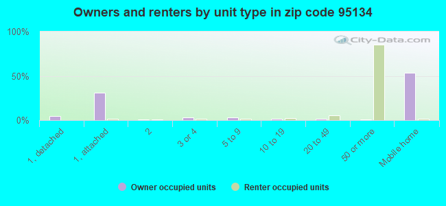Owners and renters by unit type in zip code 95134
