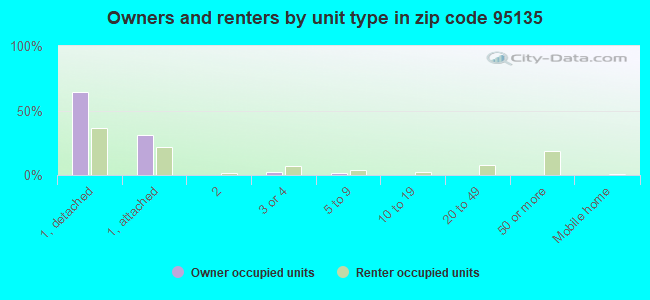 Owners and renters by unit type in zip code 95135