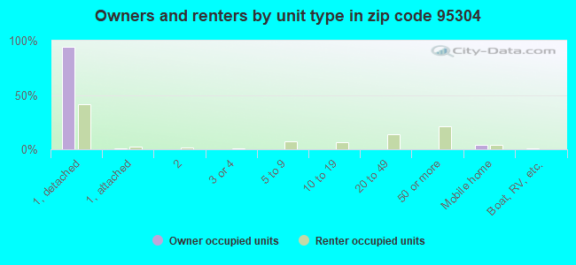 Owners and renters by unit type in zip code 95304