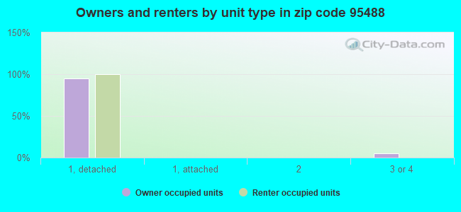 Owners and renters by unit type in zip code 95488