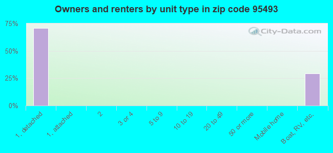 Owners and renters by unit type in zip code 95493