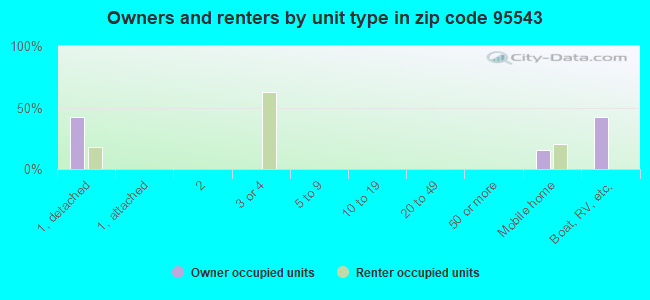 Owners and renters by unit type in zip code 95543