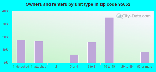 Owners and renters by unit type in zip code 95652