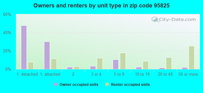 Owners and renters by unit type in zip code 95825