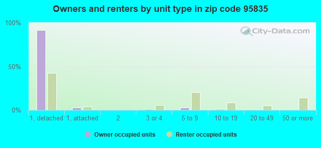 Owners and renters by unit type in zip code 95835