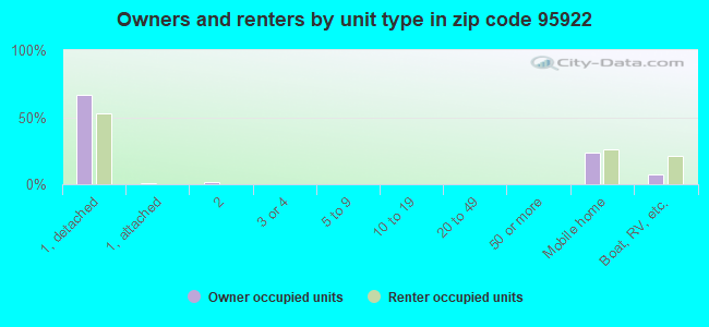 Owners and renters by unit type in zip code 95922
