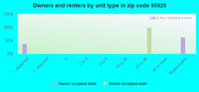 Owners and renters by unit type in zip code 95925