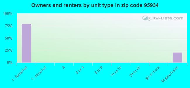 Owners and renters by unit type in zip code 95934