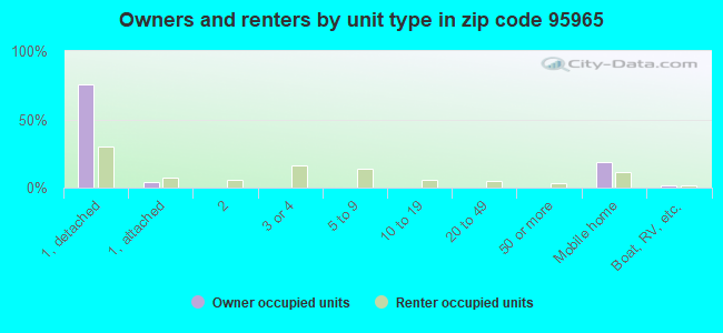 Owners and renters by unit type in zip code 95965