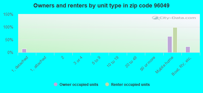 Owners and renters by unit type in zip code 96049
